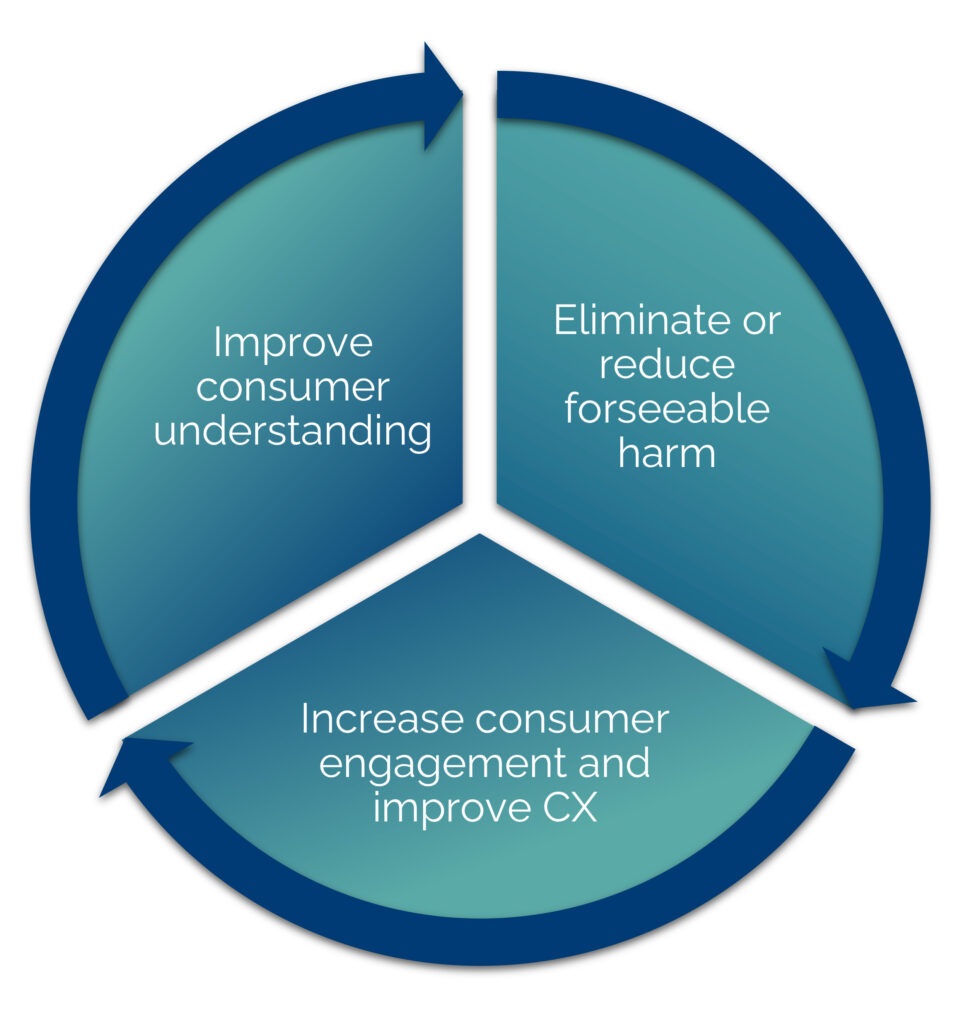 Pie chart of consumer duty. Eliminate or reduce forseeable harm - Increase consumer engagement and improve CX - Improve consumer understanding.